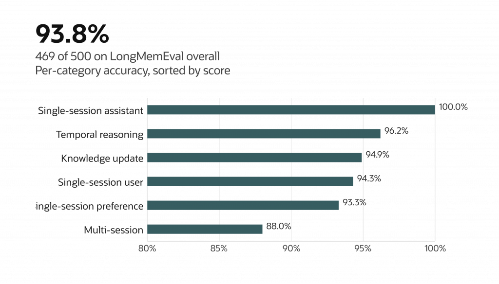 Bar chart showing LongMemEval results with 93.8% overall accuracy (469/500). Per-category scores: single-session assistant 100%, temporal reasoning 96.2%, knowledge update 94.9%, single-session user 94.3%, single-session preference 93.3%, and multi-session 88.0%. Configuration notes include GPT-5.5, nomic-embed-v1.5 embeddings, and HNSW index.