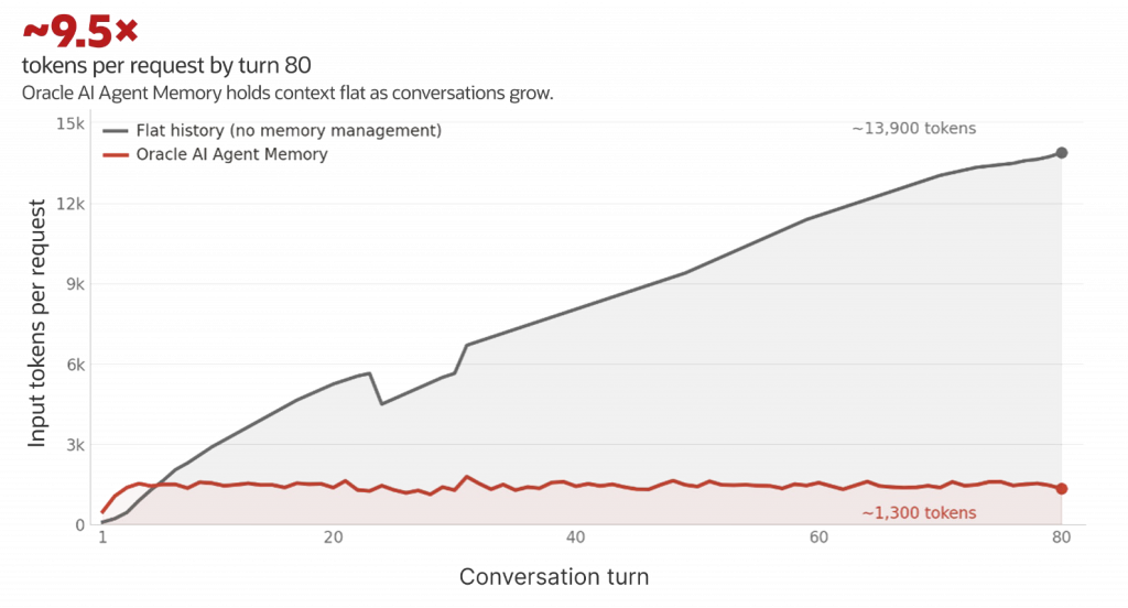 Line chart comparing tokens per request over 80 conversation turns. A gray line (no memory management) rises steadily to ~13,900 tokens, while a red line (Oracle AI Agent Memory) stays flat around ~1,300 tokens. The chart highlights ~9.5× lower token usage with memory, showing stable context size as conversations grow.