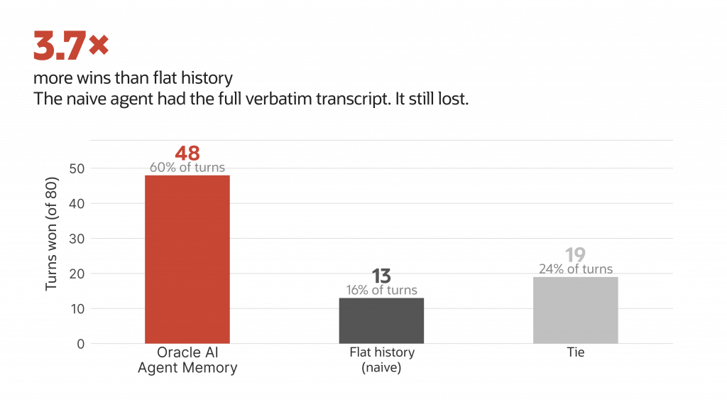 Bar chart showing agent performance over 80 turns. Oracle AI Agent Memory wins 48 turns (60%), compared to 13 wins (16%) for a naive flat history