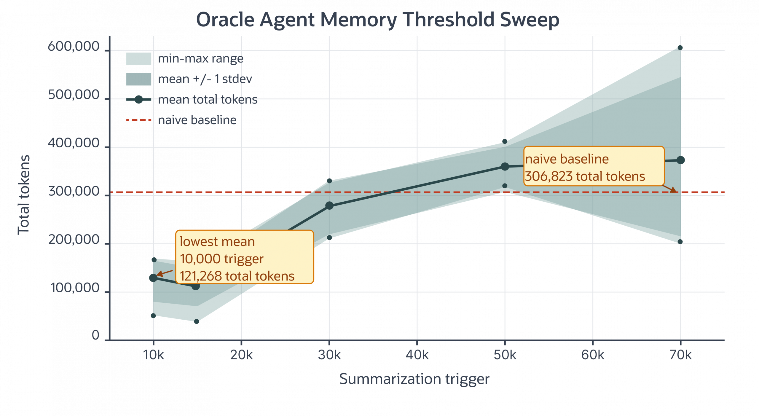 Line chart titled “Oracle Agent Memory Threshold Sweep” showing total tokens vs. summarization trigger (10k–70k). Mean tokens rise as the threshold increases, with shaded min–max and standard deviation bands. The lowest mean (~121k tokens) occurs at 10k, while higher thresholds approach or exceed a dashed naive baseline (~306k tokens).