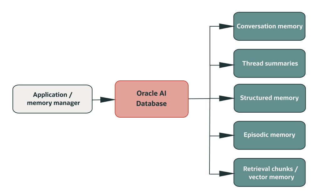 Diagram showing Oracle AI Database as a centralized memory layer for AI agents. An application or memory manager connects to Oracle AI Database, which stores and serves multiple memory types: conversation memory, thread summaries, structured memory, episodic memory, and retrieval chunks/vector memory. The diagram highlights Oracle AI Database as a durable, queryable, and governed backend for agent memory.