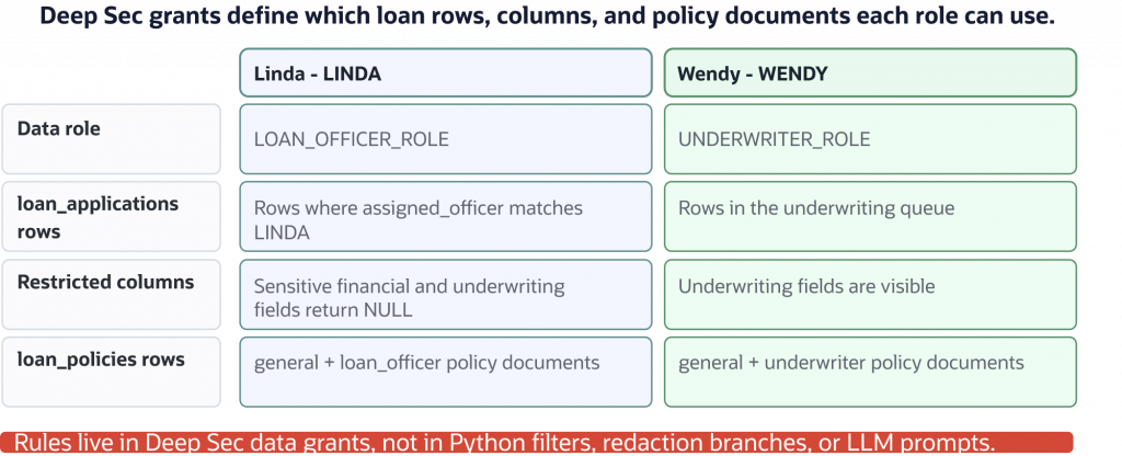 Diagram titled “Role-based data access rules” comparing access permissions for two users, Linda and Wendy. Linda has a loan officer role with access to assigned loan application rows, restricted visibility on sensitive underwriting fields, and loan officer policy documents. Wendy has an underwriter role with access to underwriting queue rows, underwriting fields, and underwriter policy documents. A note states that rules are enforced through Deep Sec data grants rather than application filters or prompts.