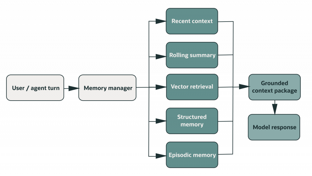 Diagram showing a hybrid memory architecture for long AI agent conversations. A user or agent turn passes through a memory manager, which combines recent context, rolling summaries, vector retrieval, structured memory, and episodic memory. These memory sources are assembled into a grounded context package that is provided to the model, producing the final response.