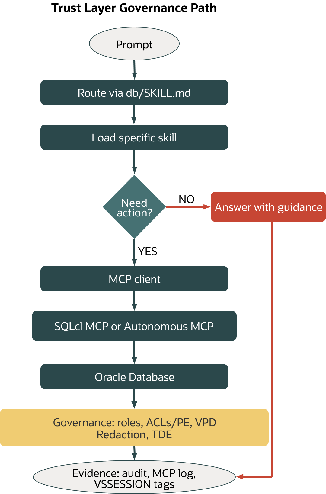 Flowchart showing an Oracle governance and execution path for AI-assisted actions. A prompt is routed through db/SKILL.md to load a specific skill. If no action is needed, the system returns guidance directly. If action is required, requests flow through an MCP client, SQLcl MCP or Autonomous MCP, and Oracle Database. Governance controls include roles, ACLs/PE, VPD, redaction, and TDE. Evidence captured includes audit logs, MCP logs, and V$SESSION tags.