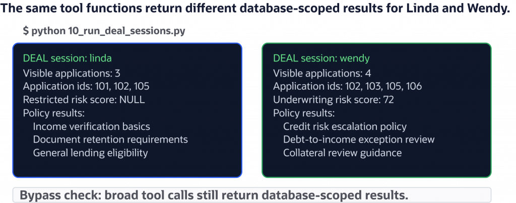 Diagram titled “Final DEAL session output” comparing database-scoped results for two users, Linda and Wendy. Linda’s session shows access to three loan applications with restricted underwriting risk scores hidden as NULL and general lending policy documents. Wendy’s session shows access to four applications, visible underwriting risk scores, and underwriting-specific policy guidance. A note explains that broad tool calls still return database-scoped results.