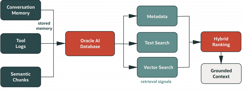 Oracle AI Database Memory and Retrieval Model  