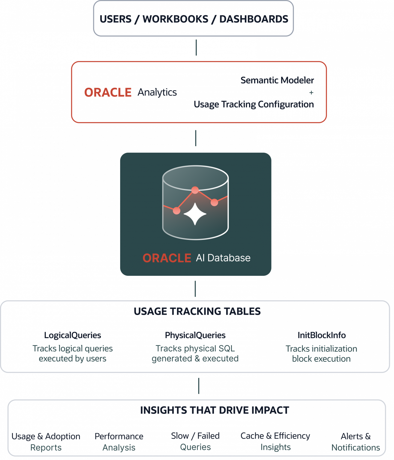 How to Enable Usage Tracking in Oracle Analytics | developers