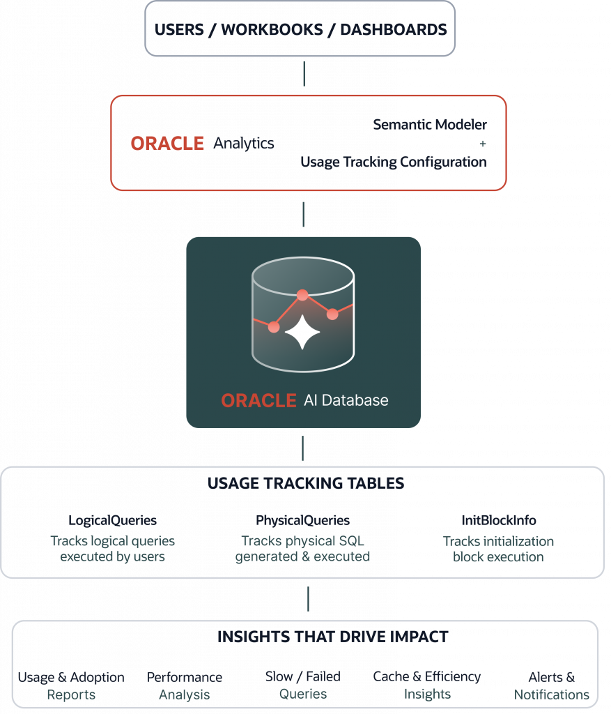 Architecture diagram showing Oracle Analytics connected to Oracle AI Database for usage tracking and insights. Users, workbooks, and dashboards interact through Oracle Analytics with semantic modeling and usage tracking configuration. Oracle AI Database stores usage tracking tables for logical queries, physical SQL queries, and initialization blocks. The system generates insights including adoption reports, performance analysis, failed query tracking, cache efficiency, and alerts.