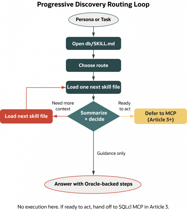 Route, Don’t Flood: Using db/SKILL.md to Steer Oracle‑Aware Assistants ...