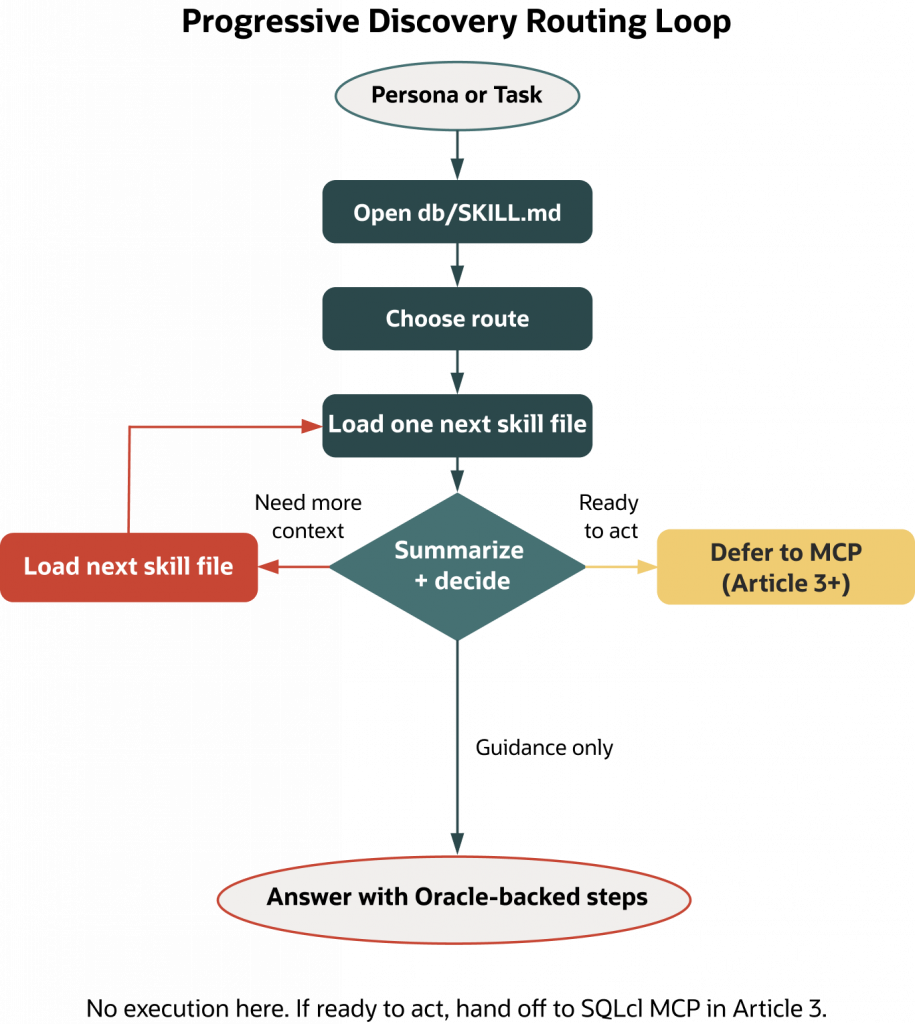 Flowchart showing Oracle skill routing logic. A persona or task opens db/SKILL.md, chooses a route, and loads one skill file at a time. A decision step summarizes results and determines whether to load another skill file, defer to MCP for advanced actions, or answer directly with Oracle-backed steps.