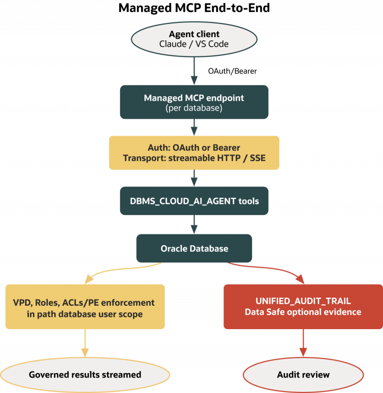 Managed MCP in Autonomous AI Database: remote, governed tools per ...