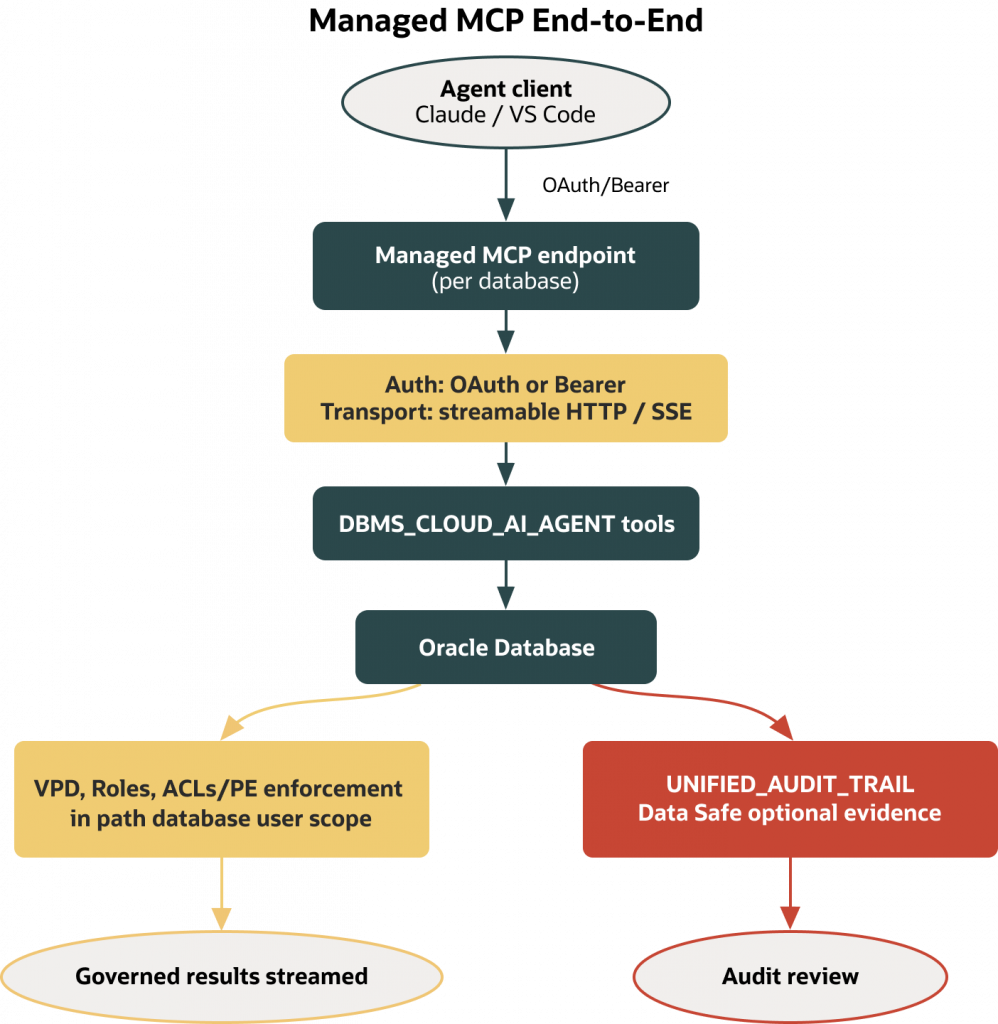 Flow diagram titled “Managed MCP End-to-End.” An agent client connects through a managed MCP endpoint using OAuth or bearer authentication and streamable HTTP/SSE transport. Requests invoke DBMS_CLOUD_AI_AGENT tools in Oracle Database. Security enforcement includes VPD, roles, ACLs, and policy enforcement within the database user scope. Activity is captured in UNIFIED_AUDIT_TRAIL with optional Data Safe evidence, producing governed streamed results and audit review outputs.