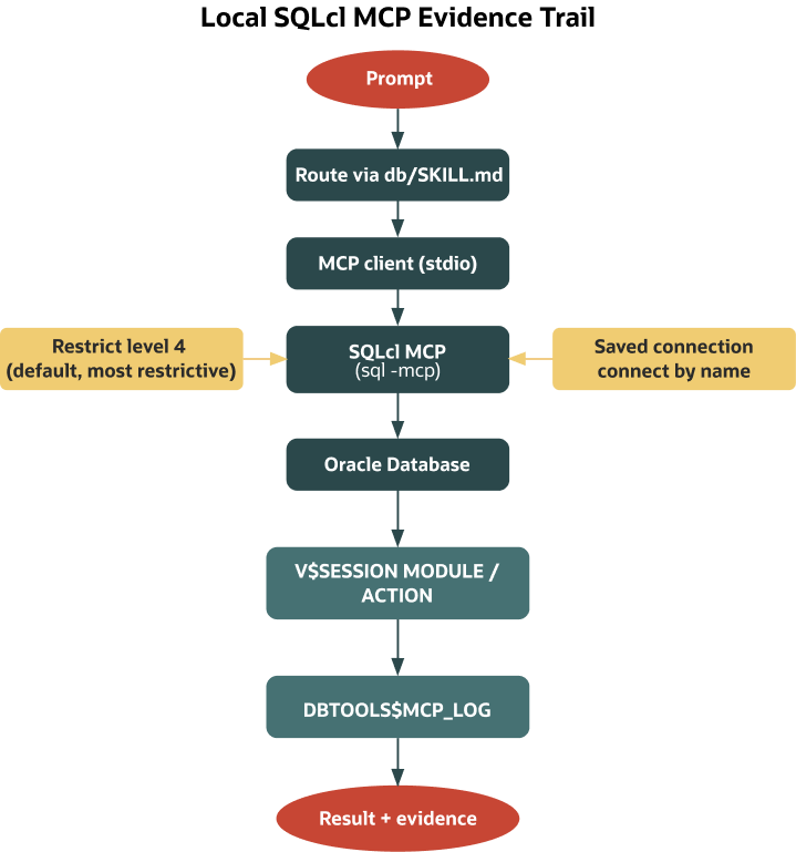 Flow diagram titled “Local SQLcl MCP Evidence Trail.” A prompt flows through db/SKILL.md routing, an MCP client, and SQLcl MCP into Oracle Database. Restrict level 4 and saved named connections are applied for security. Database activity is tracked through V$SESSION module/action metadata and DBTOOLS$MCP_LOG, producing a final result with audit evidence.