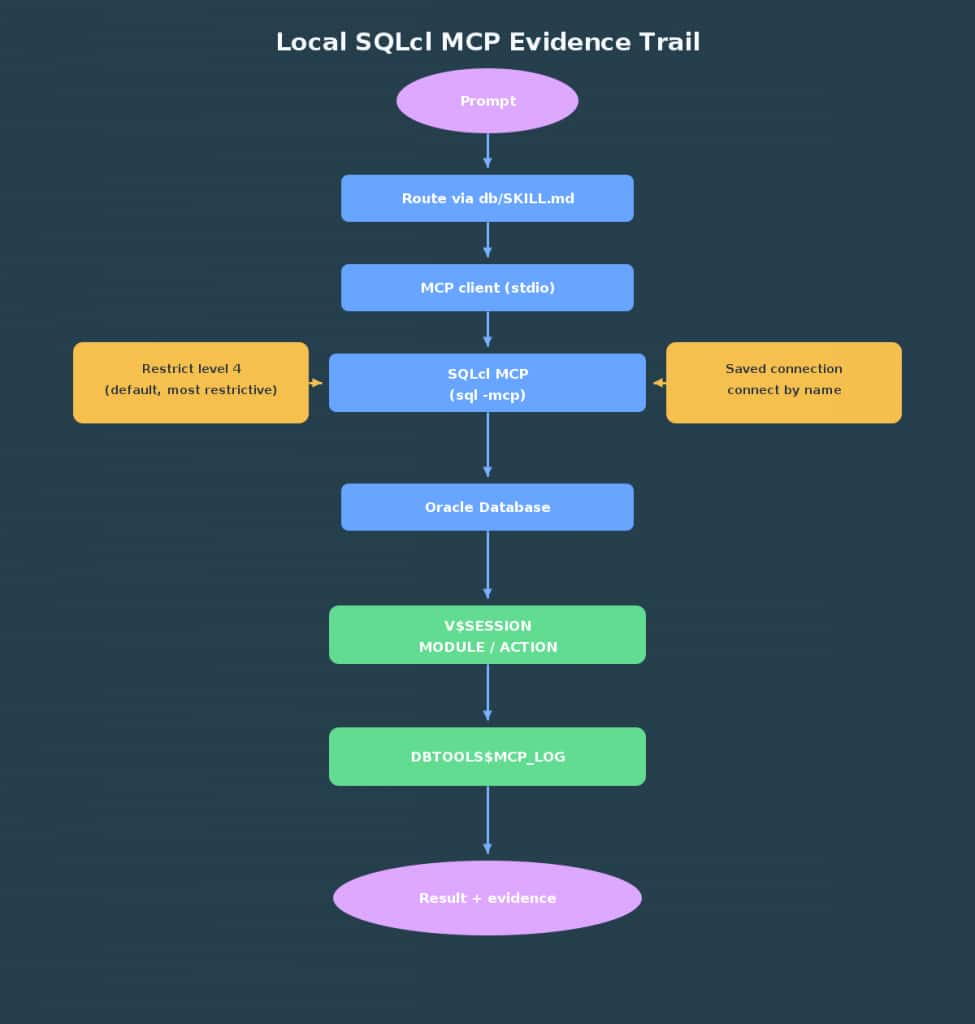 Flow diagram titled “Local SQLcl MCP Evidence Trail.” A prompt flows through db/SKILL.md routing, an MCP client, and SQLcl MCP into Oracle Database. Restrict level 4 and saved named connections are applied for security. Database activity is tracked through V$SESSION module/action metadata and DBTOOLS$MCP_LOG, producing a final result with audit evidence.
