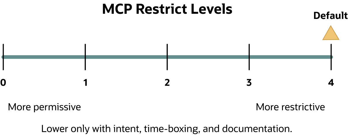 Diagram titled “MCP Restrict Levels” showing a scale from 0 to 4, where 0 is more permissive and 4 is more restrictive. A marker labeled “Default” points to level 4. A note below states that lowering restrictions should only occur with intent, time-boxing, and documentation.