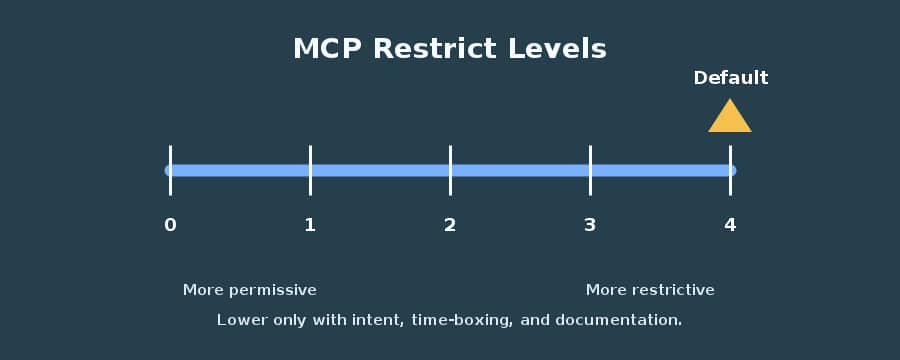 Diagram titled “MCP Restrict Levels” showing a scale from 0 to 4, where 0 is more permissive and 4 is more restrictive. A marker labeled “Default” points to level 4. A note below states that lowering restrictions should only occur with intent, time-boxing, and documentation.