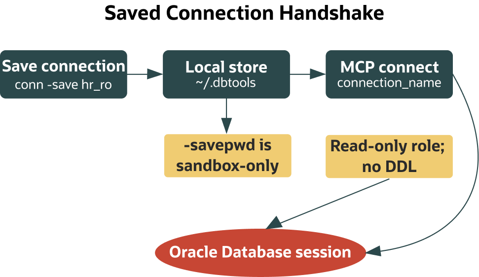 Diagram titled “Saved Connection Handshake” showing the workflow for connecting to an Oracle Database session. A saved connection is stored locally, then used by MCP Connect with a connection name. Security controls include sandbox-only saved passwords and a read-only role with no DDL access. Arrows show the flow into an Oracle Database session.
