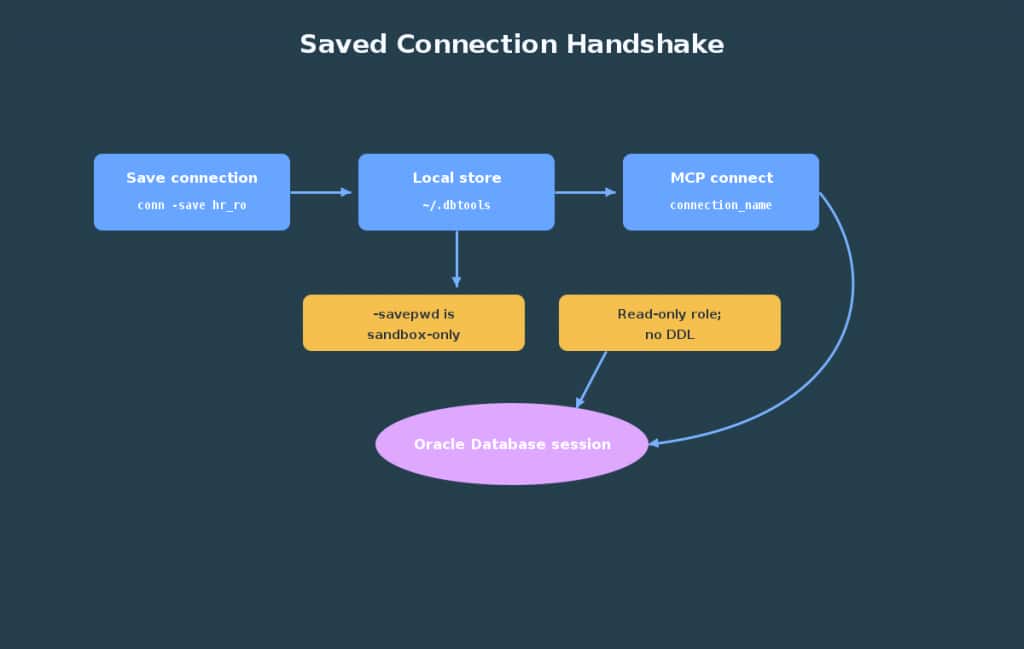 Diagram titled “Saved Connection Handshake” showing the workflow for connecting to an Oracle Database session. A saved connection is stored locally, then used by MCP Connect with a connection name. Security controls include sandbox-only saved passwords and a read-only role with no DDL access. Arrows show the flow into an Oracle Database session.