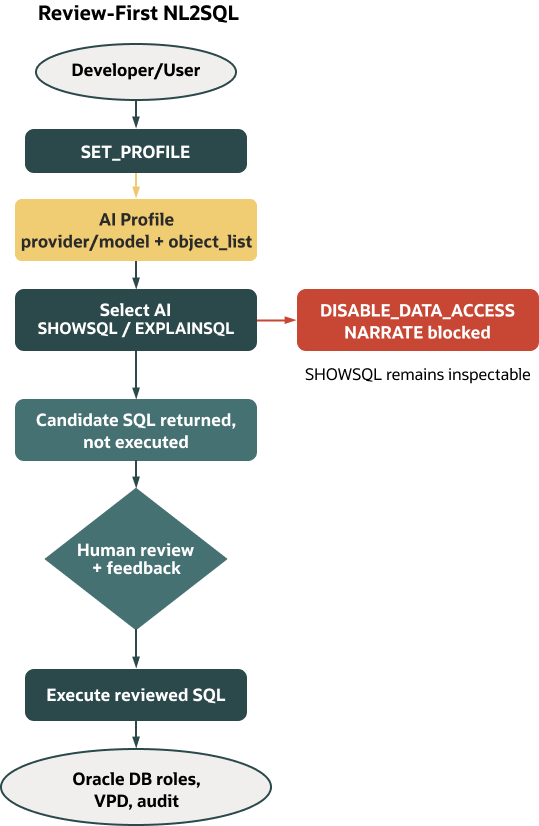 Flowchart titled “Review-First NL2SQL.” A developer or user sets an AI profile with model and object access settings. Select AI uses SHOWSQL or EXPLAINSQL to generate candidate SQL without executing it, while direct data access and narration are blocked. The SQL is reviewed by a human before execution. Final execution occurs under Oracle Database governance controls including roles, VPD, and auditing.