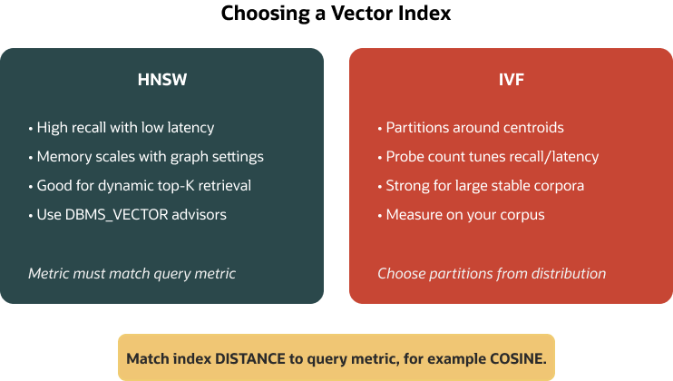 Diagram titled “Choosing a Vector Index” comparing HNSW and IVF vector indexing methods. The HNSW section highlights high recall with low latency, memory scaling with graph settings, suitability for dynamic top-K retrieval, and DBMS_VECTOR advisors. The IVF section describes centroid-based partitions, probe tuning for recall and latency, and suitability for large stable corpora. A note emphasizes matching index distance metrics to the query metric, such as cosine similarity.