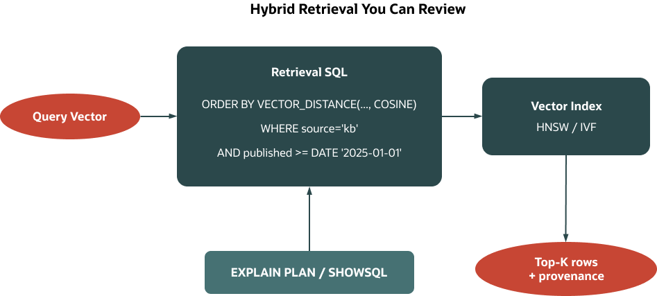Diagram titled “Hybrid Retrieval You Can Review.” A query vector feeds into retrieval SQL that uses vector distance ranking and metadata filters. The query accesses a vector index (HNSW/IVF) to return top-K rows with provenance. EXPLAIN PLAN and SHOWSQL provide visibility into the retrieval process for inspection and review.