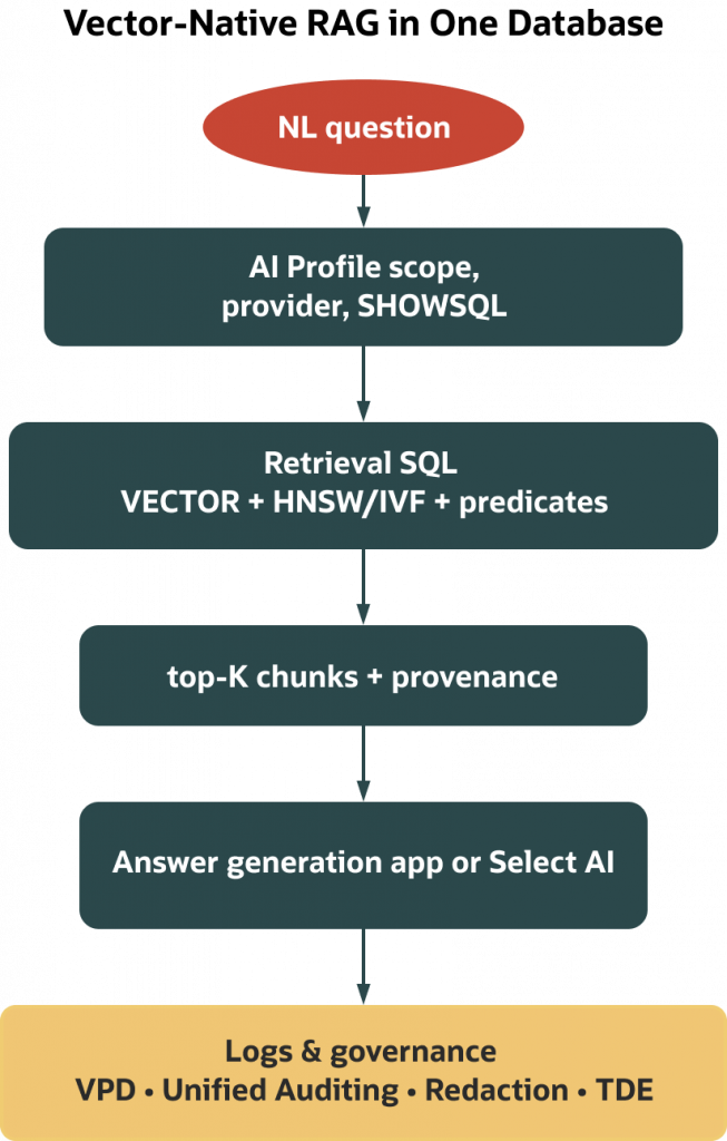 Flowchart titled “Vector-Native RAG in One Database.” A natural language question flows through an AI profile with scope, provider, and SHOWSQL settings into retrieval SQL using vectors, HNSW/IVF indexes, and predicates. The system returns top-K chunks with provenance for answer generation in an app or Select AI. Governance and logging include VPD, unified auditing, redaction, and TDE.