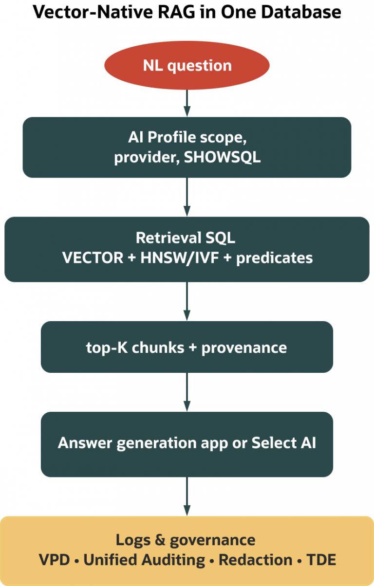 Native Rag Survey Vector‑native RAG on Oracle: embeddings, HNSW/IVF, and hybrid search ...