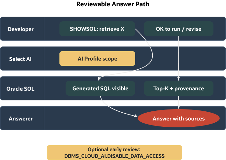 Diagram titled “Reviewable Answer Path.” A developer uses SHOWSQL to retrieve data through Select AI with a defined AI profile scope. Generated SQL is visible for review before execution. Oracle SQL returns top-K results with provenance, which feed into an answer with sources. An optional early review step uses DBMS_CLOUD_AI.DISABLE_DATA_ACCESS for controlled inspection.