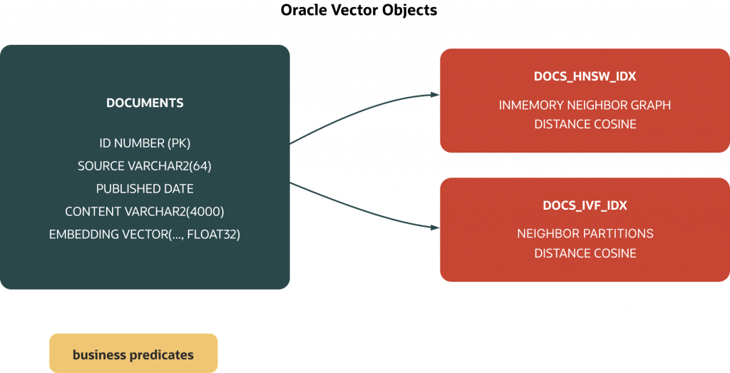 Diagram titled “Oracle Vector Objects” showing a DOCUMENTS table with fields for ID, source, published date, content, and embedding vectors. The table connects to two Oracle vector indexes: DOCS_HNSW_IDX using an in-memory neighbor graph with cosine distance, and DOCS_IVF_IDX using neighbor partitions with cosine distance. A note references business predicates for filtering and retrieval.