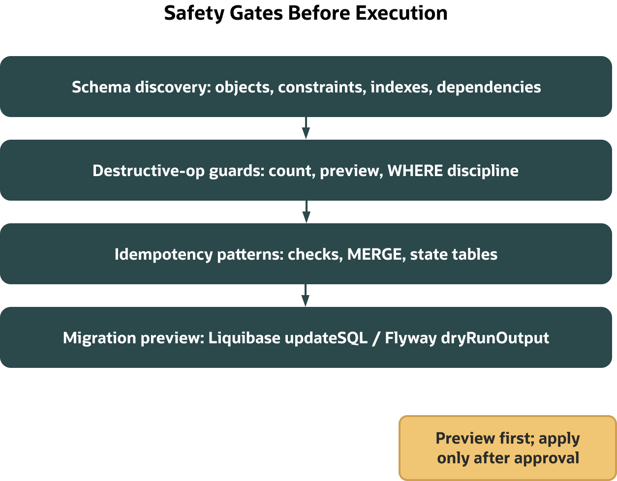 Diagram titled “Safety Gates Before Execution” outlining safeguards for database changes. Steps include schema discovery of objects, constraints, indexes, and dependencies; destructive-operation guards with previews and WHERE-clause discipline; idempotency patterns using checks, MERGE, and state tables; and migration previews with Liquibase updateSQL or Flyway dry-run output. A final note emphasizes previewing changes before approval and execution.