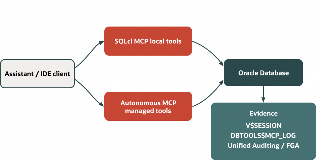 Diagram titled “Bounded Action Surfaces” showing an assistant or IDE client connecting to Oracle Database through two controlled paths: SQLcl MCP local tools and Autonomous MCP managed tools. Both routes feed into Oracle Database, which generates evidence through V$SESSION tracking, DBTOOLS$MCP_LOG, and unified auditing/FGA.