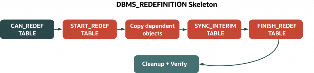 Diagram titled “Bounded Action Surfaces” showing an assistant or IDE client connecting to Oracle Database through two controlled paths: SQLcl MCP local tools and Autonomous MCP managed tools. Both routes feed into Oracle Database, which generates evidence through V$SESSION tracking, DBTOOLS$MCP_LOG, and unified auditing/FGA.
