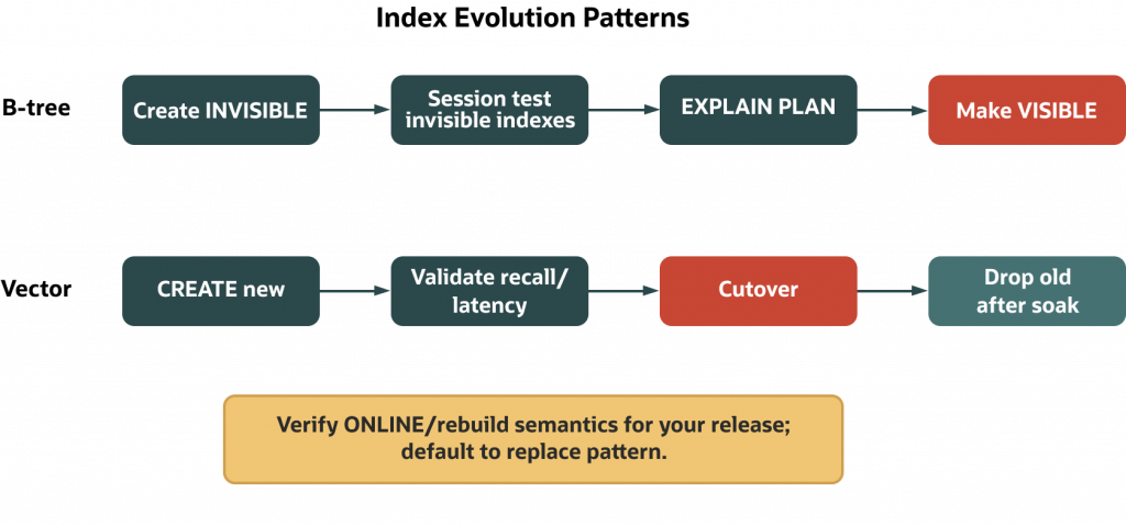 Workflow diagram showing Oracle Database index deployment and replacement strategies. One path creates invisible indexes, tests them in session, validates plans with EXPLAIN PLAN, and then makes indexes visible. Another path creates a new index, validates recall and latency, performs cutover, and drops the old index after a soak period. A note recommends verifying ONLINE/rebuild semantics and defaulting to a replace pattern.