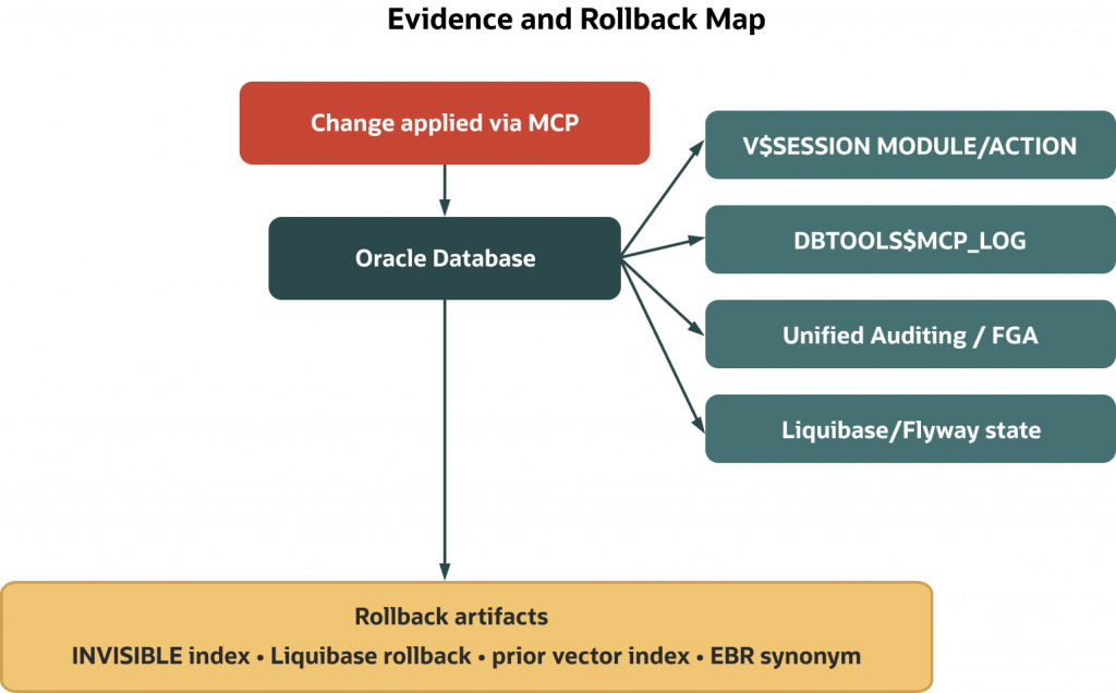 Diagram showing governed database changes applied through MCP into Oracle Database. Evidence and audit trails are captured through V$SESSION module/action tracking, DBTOOLS$MCP_LOG, unified auditing/FGA, and Liquibase or Flyway state management. Rollback artifacts include invisible indexes, Liquibase rollback scripts, prior vector indexes, and EBR synonyms.