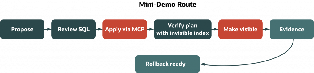 Workflow diagram showing a governed database change process. Steps include proposing a change, reviewing SQL, applying changes via MCP, verifying the execution plan with an invisible index, making the change visible, and collecting evidence. A rollback-ready path loops from evidence back to rollback preparation.