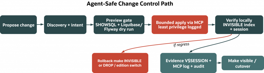 Workflow diagram for governed Oracle Database changes. The process moves from proposing a change through discovery, intent analysis, and preview gates using SHOWSQL and Liquibase/Flyway dry runs. Changes are applied via MCP with least-privilege logging, then verified locally using invisible indexes and session testing. Evidence is captured through V$SESSION, MCP logs, and auditing before cutover. Rollback paths include making indexes invisible, dropping changes, or switching editions.