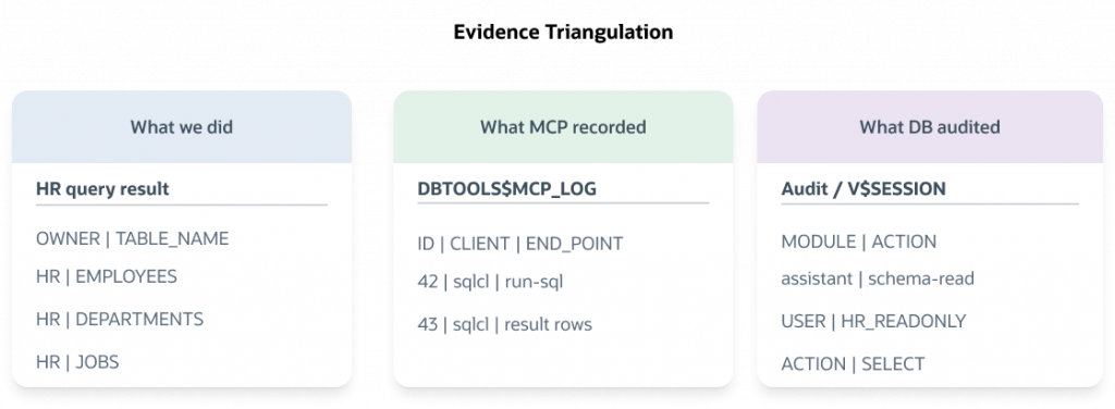 Three-panel diagram comparing application activity, MCP logging, and Oracle Database auditing. The first panel shows HR query results for tables such as EMPLOYEES, DEPARTMENTS, and JOBS. The second panel shows MCP records in DBTOOLS$MCP_LOG, including client actions and result rows. The third panel shows database audit and V$SESSION details, including module, action, database user, and SQL action type.