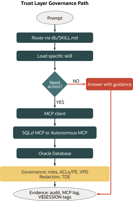 Flowchart showing an Oracle governance and execution path for AI-assisted actions. A prompt is routed through db/SKILL.md to load a specific skill. If no action is needed, the system returns guidance directly. If action is required, requests flow through an MCP client, SQLcl MCP or Autonomous MCP, and Oracle Database. Governance controls include roles, ACLs/PE, VPD, redaction, and TDE. Evidence captured includes audit logs, MCP logs, and V$SESSION tags.