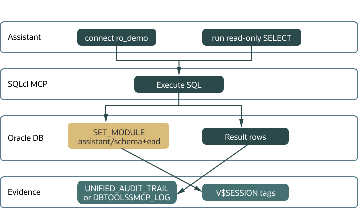 Sequence diagram showing a read-only Oracle Database query workflow. A client connects using connect ro_demo and runs a read-only SELECT statement. SQL execution sets a module tag (assistant.schema+ead) and returns result rows. Activity is captured in the Unified Audit Trail or DBTOOLS$MCP_LOG, along with V$SESSION tags for traceability and auditing.
