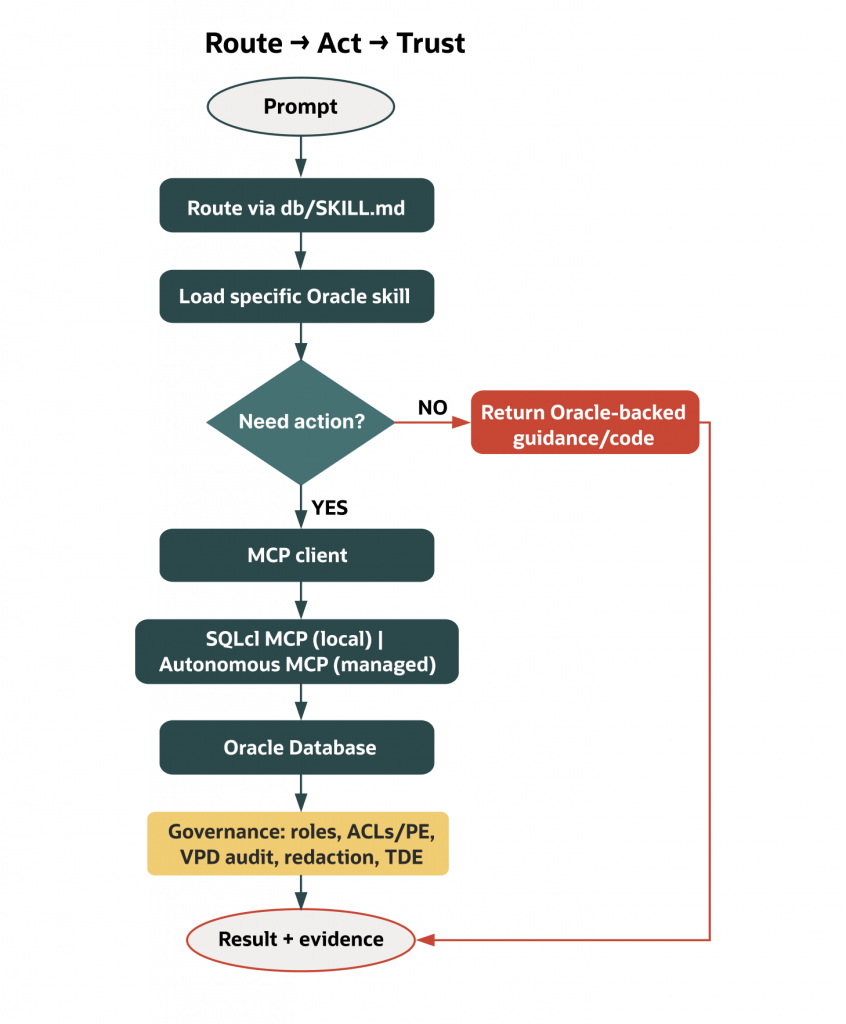 Flow diagram titled “Route → Act → Trust.” A prompt is routed through db/SKILL.md to load a specific Oracle skill. If no action is needed, Oracle-backed guidance or code is returned directly. If action is required, the flow continues through an MCP client, SQLcl MCP or Autonomous MCP, and Oracle Database. Governance controls include roles, ACLs, VPD, auditing, redaction, and TDE, producing a final result with evidence.