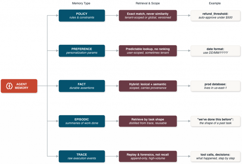 A memory manager fans out into policy, preference, fact, episodic, and trace memory, with exact lookup for policy and preferences, hybrid retrieval for facts and episodes, and replay or distillation from trace.