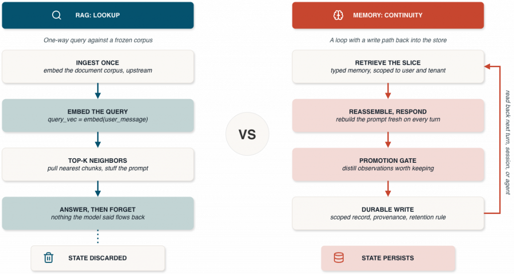 A side-by-side architecture diagram comparing basic RAG as a one-way document lookup pattern with a memory system as a loop that distills observations into typed, governed memory and reassembles prompts each turn.