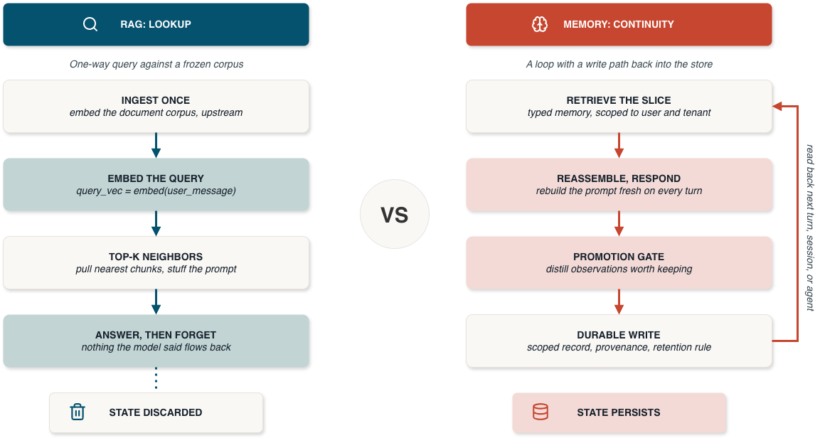 From RAG to Memory Systems: Building Stateful AI Architecture | developers