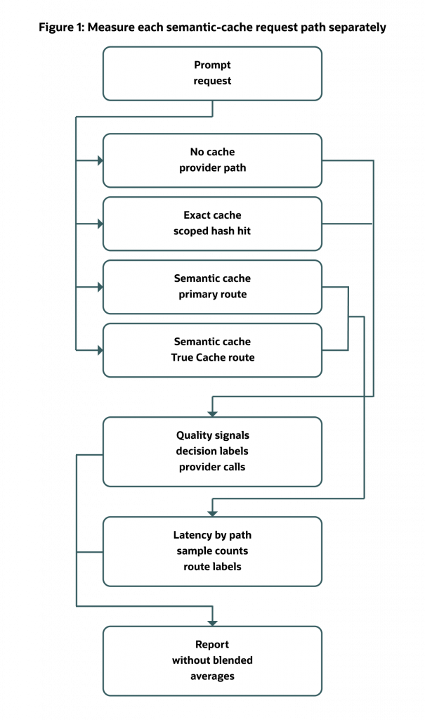 Diagram showing four semantic-cache request paths branching from a prompt request: no-cache provider path, exact-cache scoped hash hit, semantic-cache primary route, and semantic-cache True Cache route. Quality metrics, provider-call counts, latency measurements, sample counts, and route labels are collected separately and combined into a report that avoids blended averages.