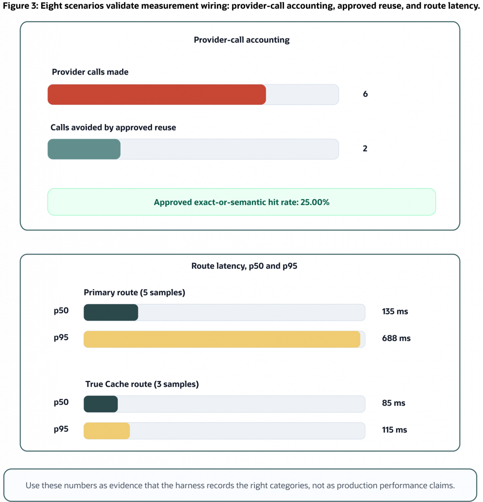 Diagram showing how benchmark-lite results are interpreted. A benchmark summary captures workload characteristics, quality metrics, provider calls made or avoided, and latency by route. These measurements are evaluated alongside known limitations and context before drawing conclusions about system behavior. The diagram emphasizes evidence-based interpretation rather than production performance claims.