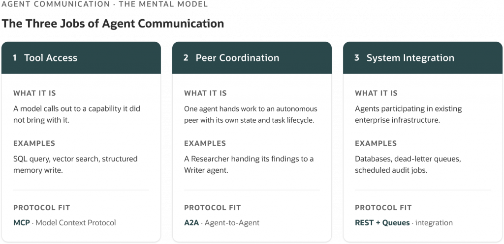 Diagram describing three communication patterns for AI agents. Tool Access enables models to call external capabilities such as SQL queries and vector search. Peer Coordination allows agents to hand work to other agents with their own state and lifecycle. System Integration connects agents to enterprise systems such as databases, queues, and audit services.