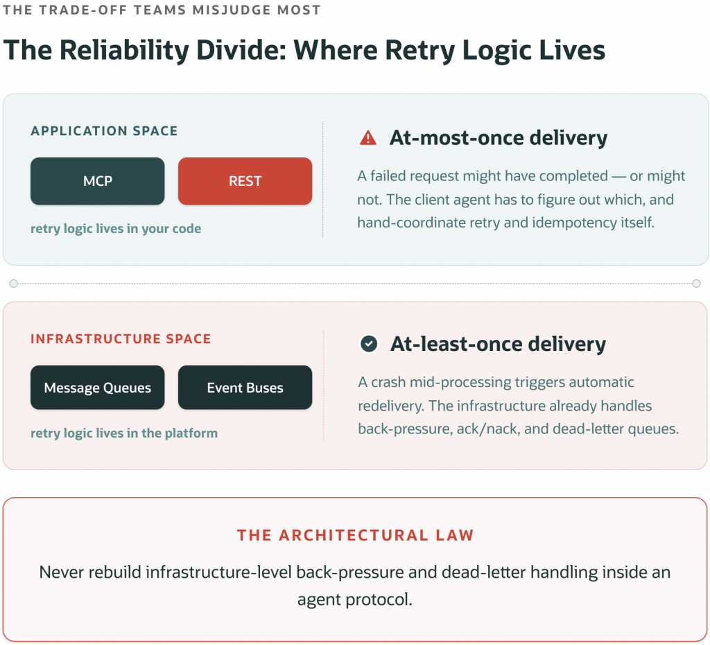 Comparison of reliability models. Application-layer protocols such as MCP and REST provide at-most-once delivery and require retry logic in application code. Infrastructure services such as message queues and event buses provide at-least-once delivery with built-in retries, acknowledgments, back-pressure handling, and dead-letter queues. The diagram advises keeping infrastructure reliability concerns in the platform layer.
