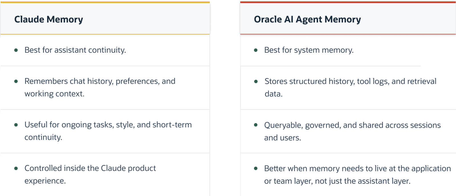 Comparison diagram showing Claude memory as assistant-scoped context and Oracle AI Agent Memory using Oracle AI Database for storage, retrieval, and access control.