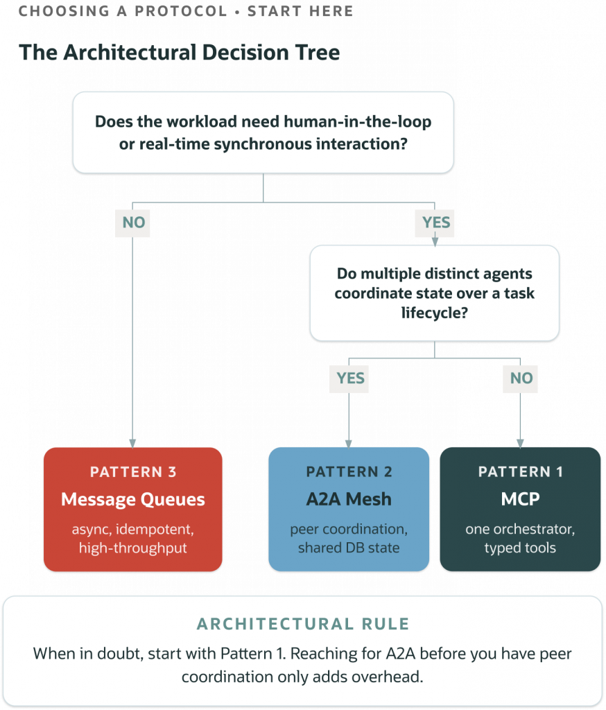 Decision tree for selecting an agent communication pattern. If a workload does not require real-time or human-in-the-loop interaction, use message queues. If it does, determine whether multiple agents coordinate shared state. Coordinated agents use an A2A mesh, while a single orchestrator uses MCP. A note recommends starting with MCP unless peer coordination is required.