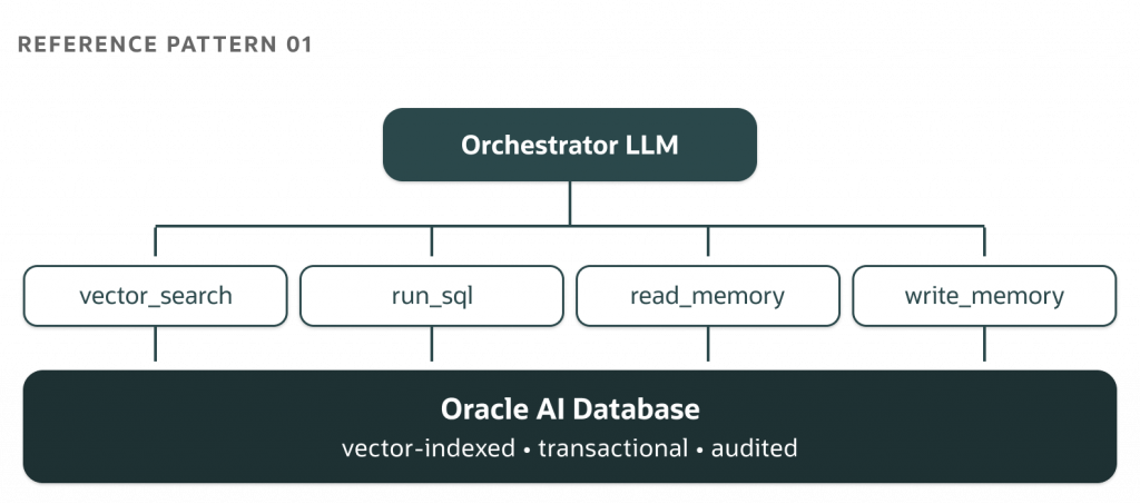 Diagram showing a single-agent architecture. An Orchestrator LLM accesses Oracle AI Database through four tools: vector search, SQL queries, memory reads, and memory writes. Oracle AI Database serves as the shared backend for vector-indexed, transactional, and audited data access.